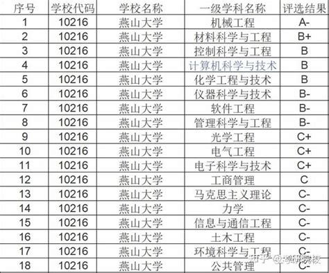 2023考研燕山大学报考条件、专业目录、分数线、报录比等考研院校信息汇总 94 知乎