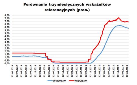 WIRON potrafi zaskoczyć Oto najważniejsze informacje o następcy WIBOR u