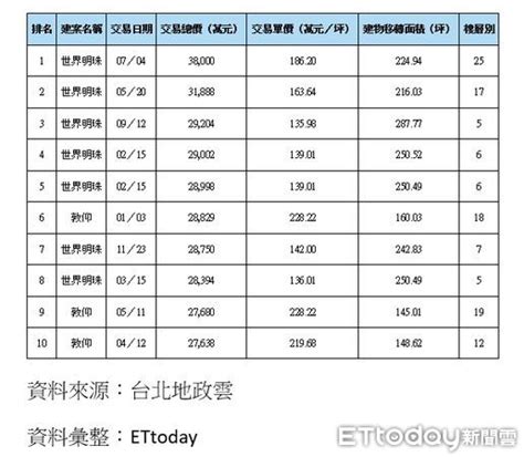 不是傳說！「世界明珠」每坪飆近200萬 奪北市最貴預售案 Ettoday房產雲 Ettoday新聞雲