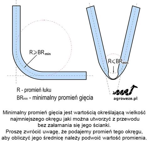 Minimalny promień gięcia węży