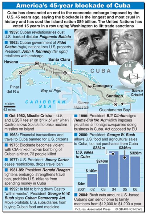 CUBA: U.S. embargo factfile infographic