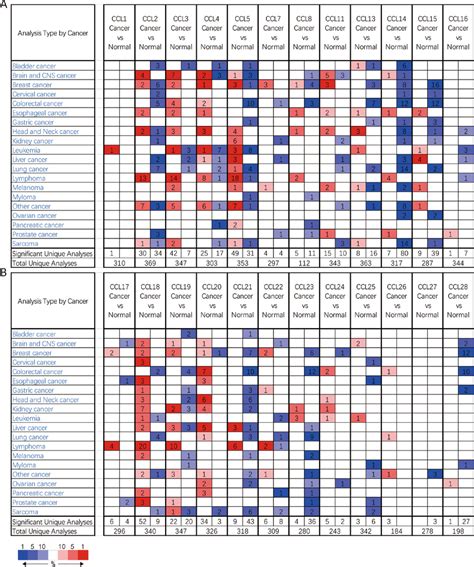 A Ccl Ccl B Ccl Ccl Mrna Levels Of Cc Chemokines In Bc