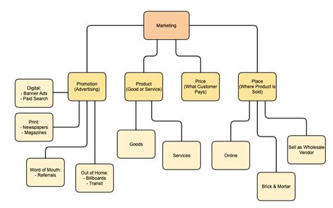 Hierarchical Concept Map