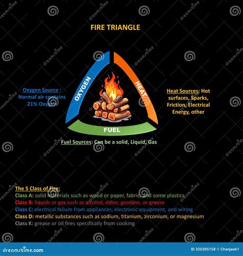 Fire Triangle - Safety Diagram Vector Illustration | CartoonDealer.com ...