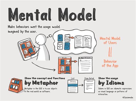 کوتاه در مورد Mental Design آموزش Ui Ux