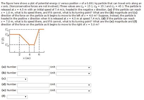 The Figure Here Shows A Plot Of Potential Energy U