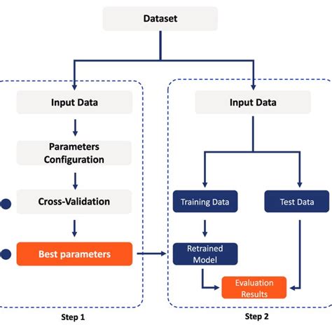 Workflow For Cross Validation In Model Training And Evaluation