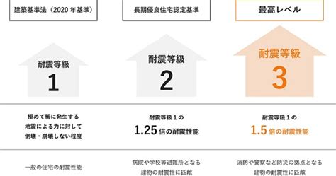 耐震等級3の後悔しない家づくり｜メリットデメリットや基礎知識を徹底解説 星野建設の注文住宅