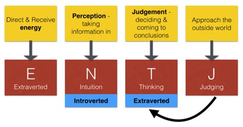 Entj Personality Type Being A Personality Type Entj