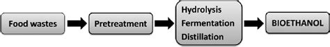 A Schematic Representation Of Different Steps Leading To Bioethanol Download Scientific Diagram