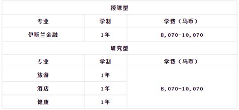 2022马来西亚一年制硕士院校申请条件介绍