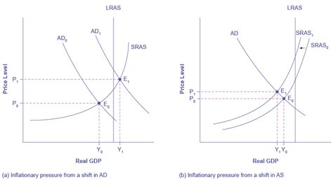 How The Ad As Model Incorporates Growth Unemployment And Inflation Openstax Macroeconomics 2e