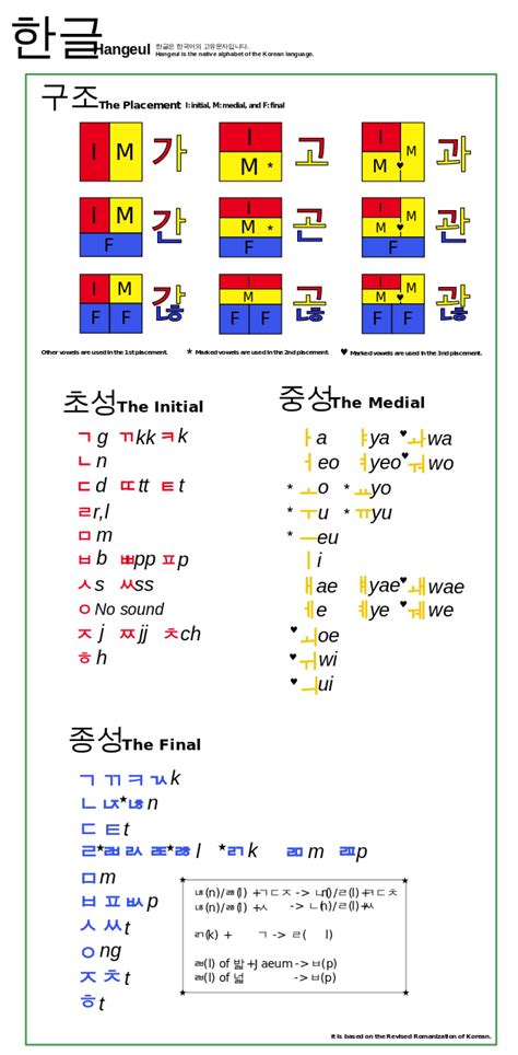 Hangul Wikipedia Korean Writing Korean Alphabet Korean Language