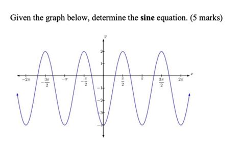 Solved Given the graph below, determine the sine equation. | Chegg.com