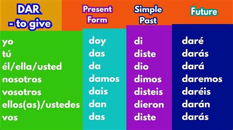 Dar Indicative Spanish Verb Conjugation Chart Present Past And Future Youtube