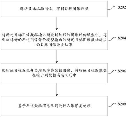 一种人像聚类处理方法及装置与流程