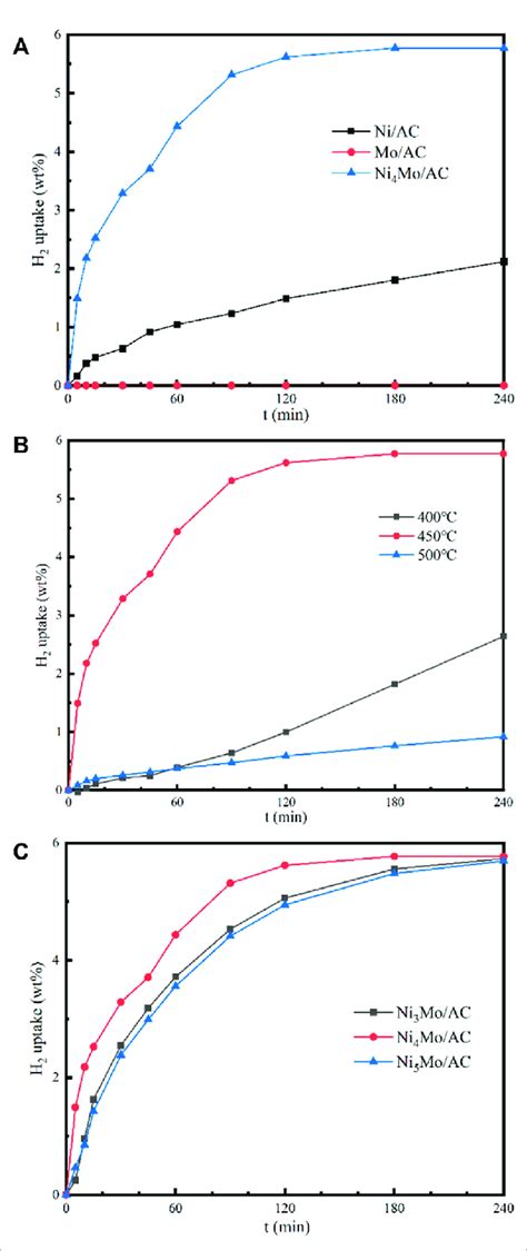 Hydrogenation Kinetics Of Different Catalysts A Different Loading