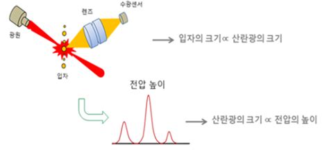 미세먼지 간이측정기 성능인증 첫 부여