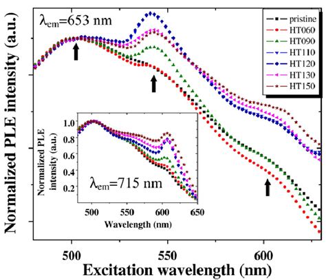 A Normalized Pl Spectra Ex Nm Of The P Ht Nps In Solution