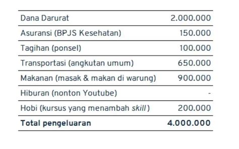 4 Cara Mengatur Gaji Rp4 Juta Langsung Dari Ahli Keuangan