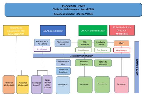 Organigramme et personnel Etablissement Emilie de Rodat lycée