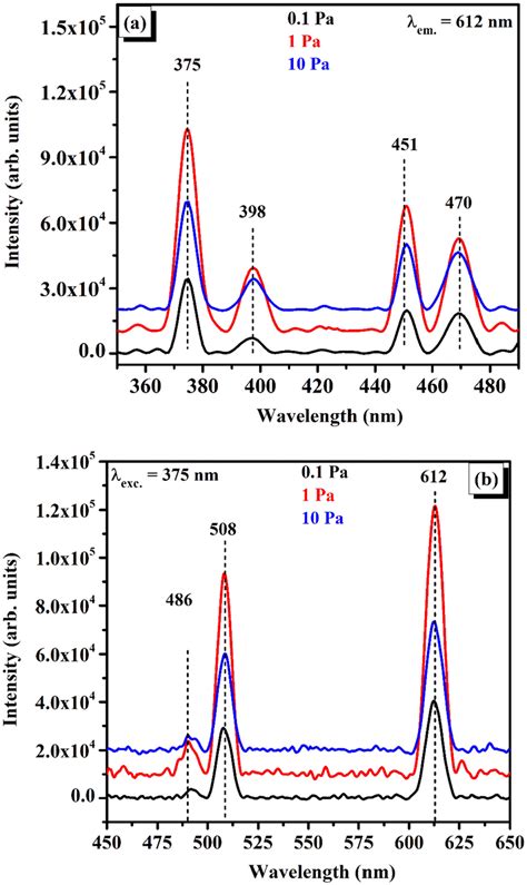 A Pl Excitation And B Pl Emission Spectra Of Cu2o And Cuo Films Grown