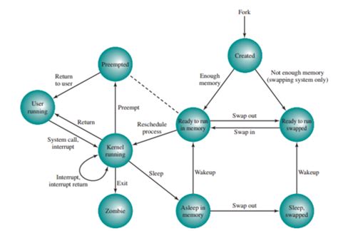 Chapter 3 Process Description And Control Flashcards Quizlet