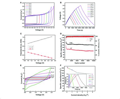 A Cv Profiles Mv S And B Gcd Curves A G Of The