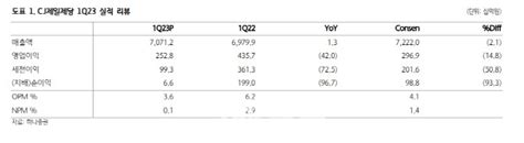 Cj제일제당 1q 실적 바닥2q 개선 기대치 낮춰야 하나 네이트 뉴스