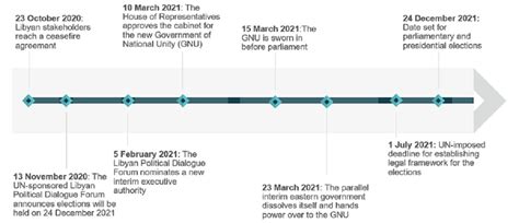 A timeline of how Libya got to this point – Libya Tribune