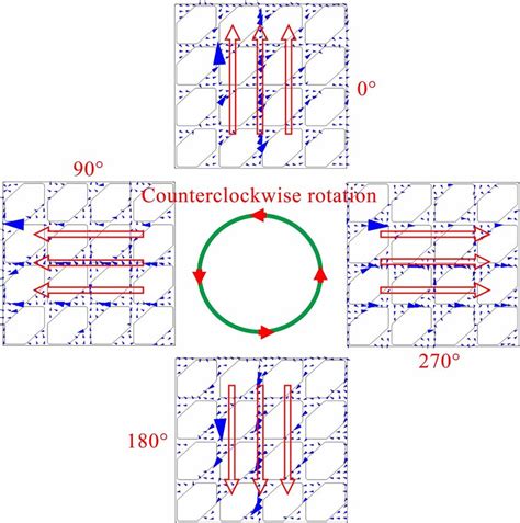 The Surface Current Distribution On The MCP At Different Phase Angles