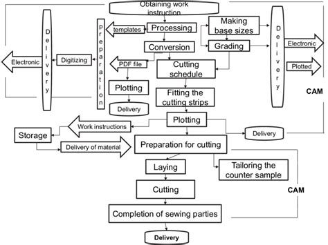 A Flow Chart Of Standard Operating Procedure In Cad Cam Textile