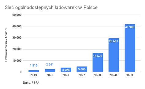 Sieć ogólnodostępnych ładowarek w Polsce Miasto 2077 Green is Good