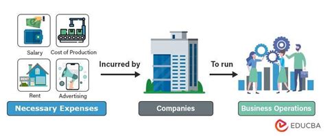 What are Business Expenses? | Examples, Working, Taxation, Trackers