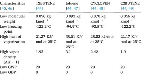 Physical And Thermodynamic Properties Of Selected Refrigerants Download Scientific Diagram