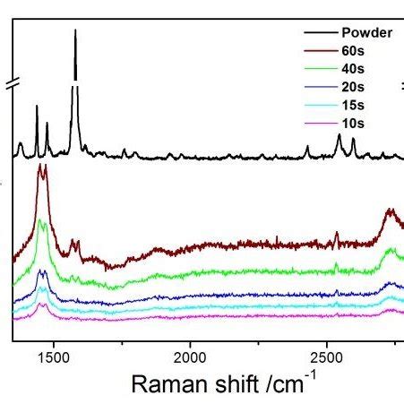 SERS Spectra Of Ethanol And A 10 3 M Solution Of DPDS In Ethanol