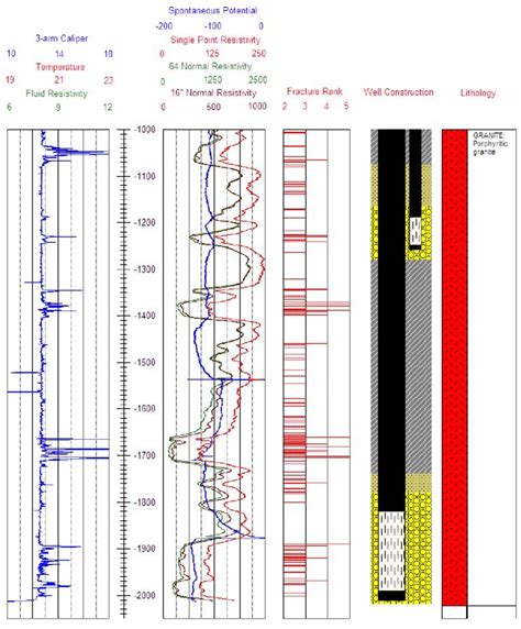 Psa Mv Generalized Well Schematic And Selected Geophysical Logs