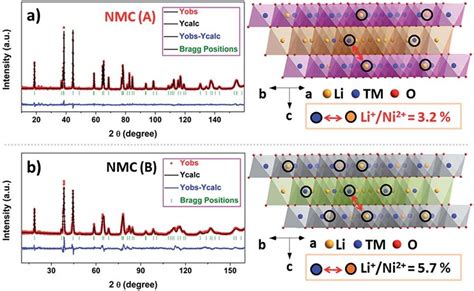 Rietveld Refinements Using The Neutron Diffraction Patterns And The