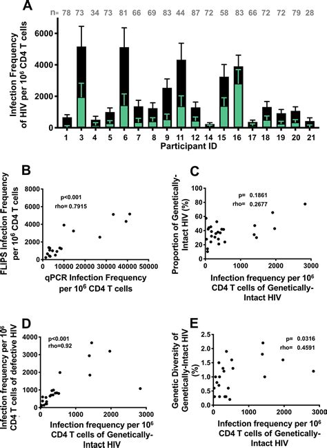 Markers Of Immune Activation And Inflammation Are Associated With