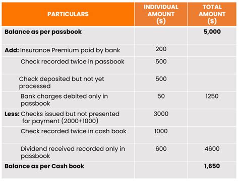 Bank Reconciliation Exercise And Answers