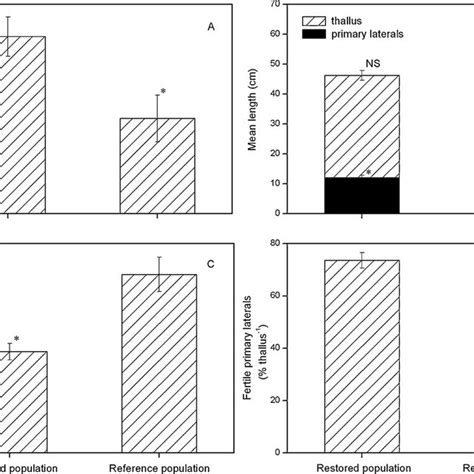 Sargassum Thunbergii Thallus Density A Thallus Length Hatched