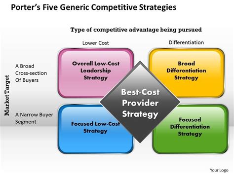 Generic Competitive Strategies Porter Powerpoint Template Slide