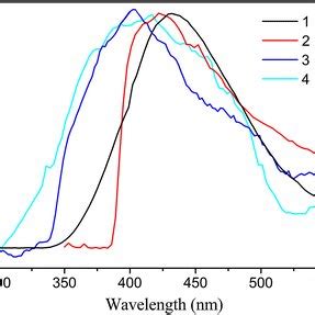 The Emission Spectra Of Complexes In The Solid State At Room