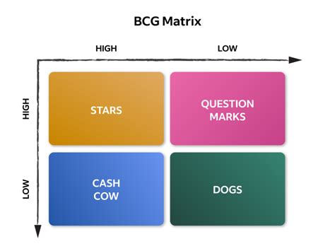 What Is A Bcg Matrix With Definition Tips And Examples