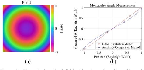 Figure 4 From Monopulse Angle Measurement With Orbital Angular Momentum