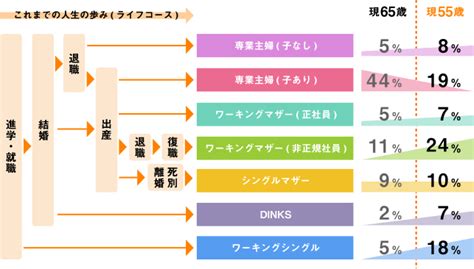 55ラボ｜7つのライフコースとは？