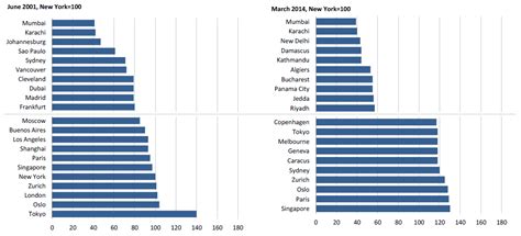 Cost Of Living South Africa Vs The World