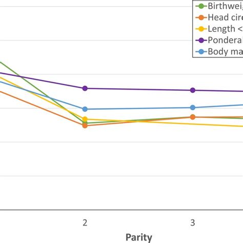 Association Of Parity With Neonatal Anthropometric Measurements Below