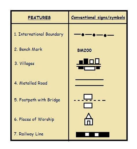 Conventional Symbols Chart