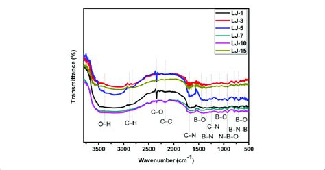 Ftir Spectrum Of Bcno Phosphor Synthesized At Different Concentration